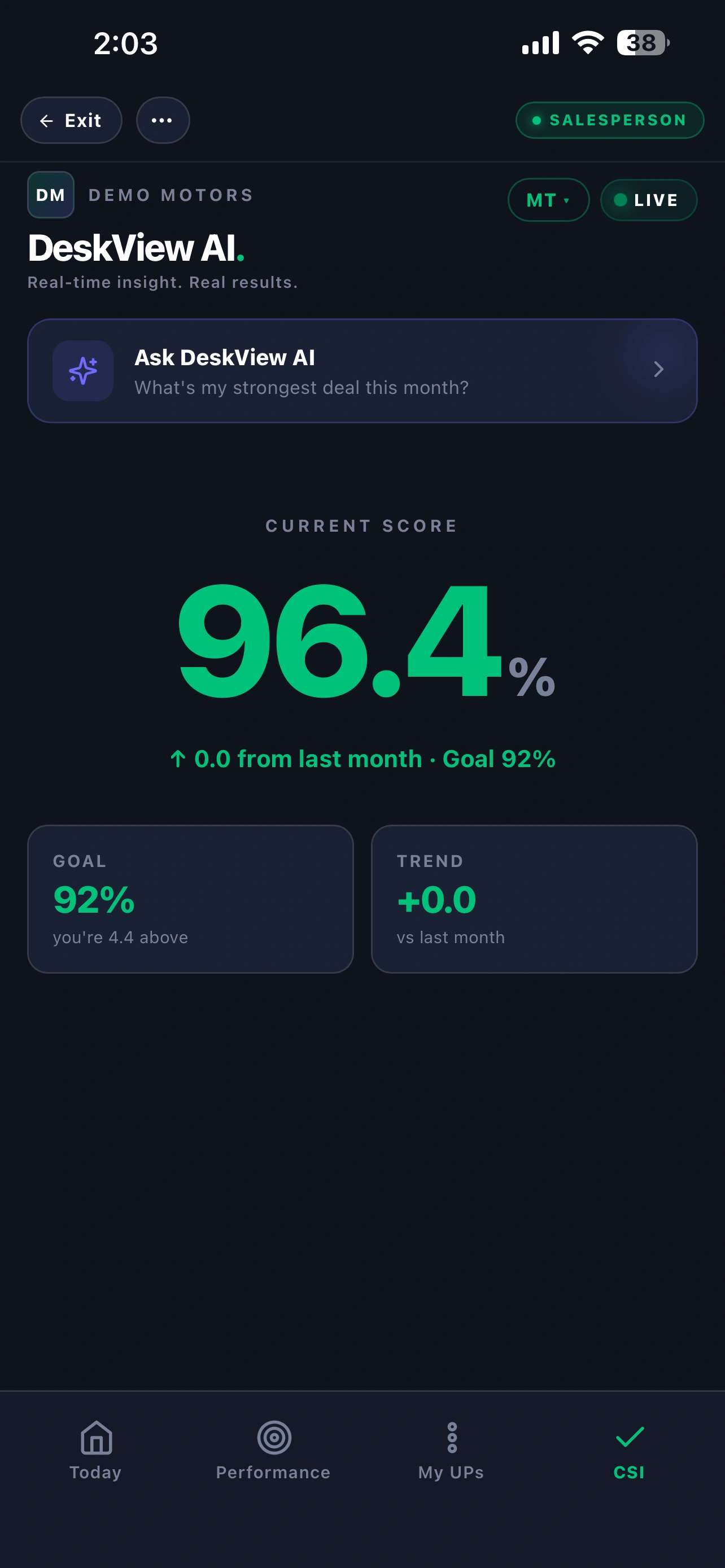 CSI customer satisfaction score 96.4% (above 92% goal)