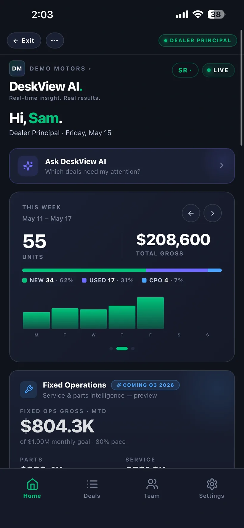 DeskView AI Dealer Principal store view: 55 units and $208,600 total gross this week, new/used/CPO mix, and built-in AI assistant