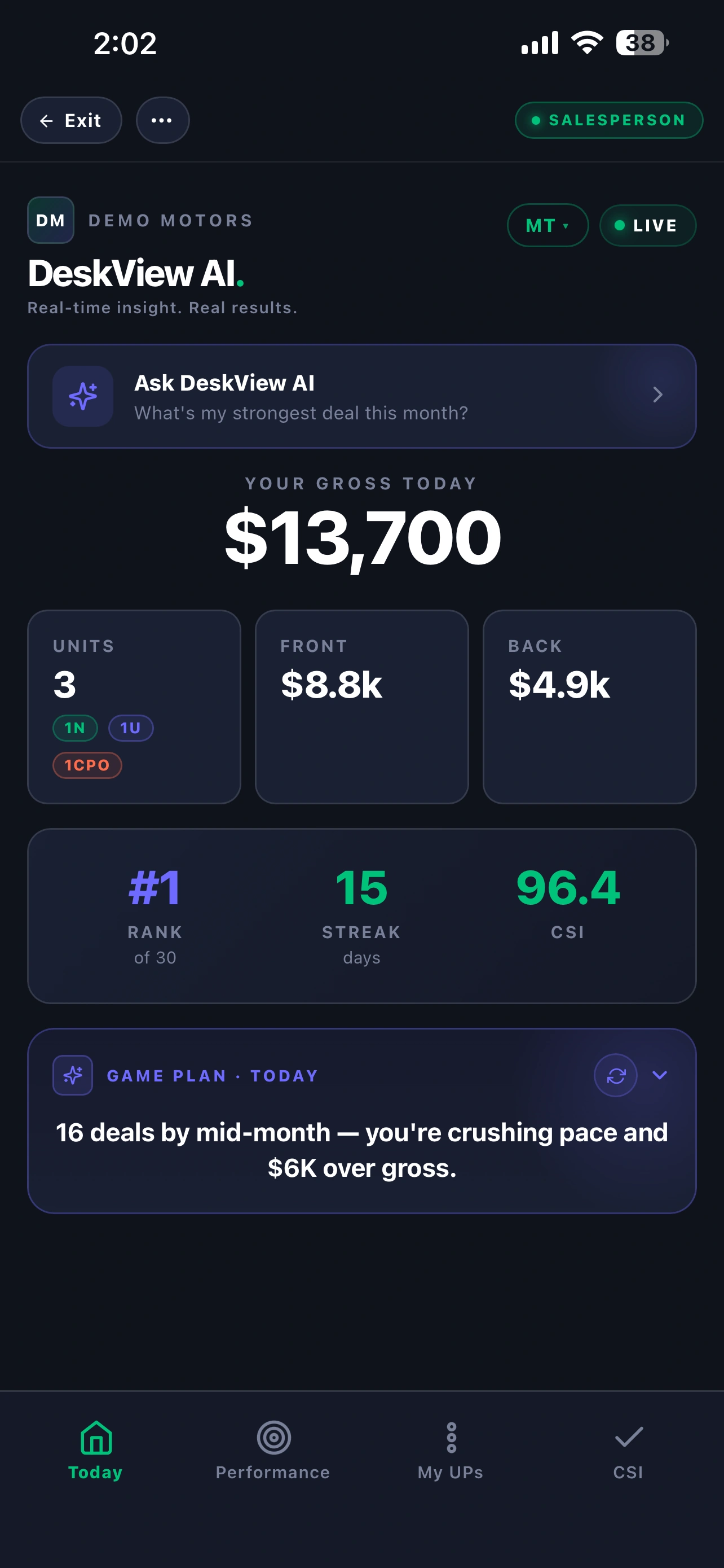 DeskView AI on iPhone — salesperson Today view with personalized AI Game Plan: $13,700 gross today, 3 units, #1 of 30, 15-day streak, 96.4 CSI